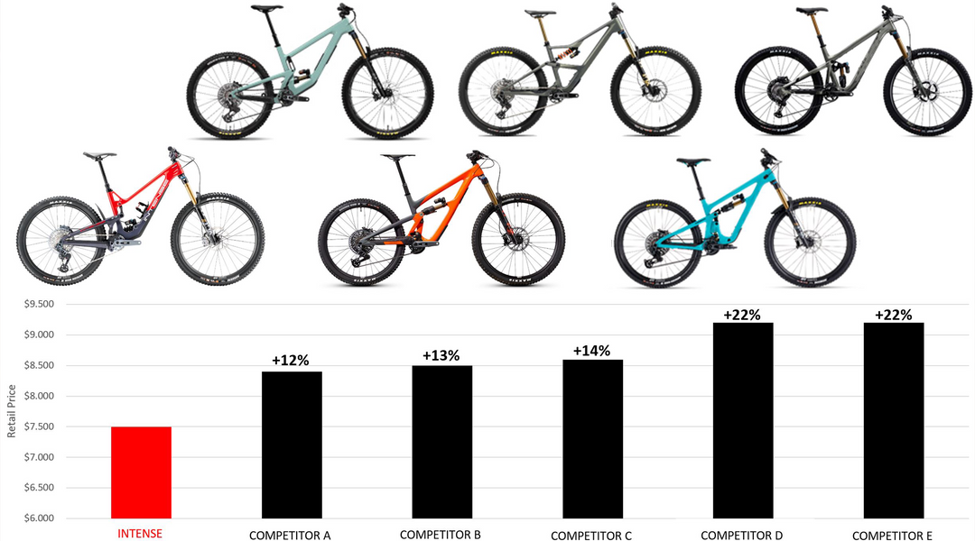 WHY THE INTENSE FRAME FIRST PROGRAM IS A WIN-WIN IN A CHALLENGING BIKE MARKET